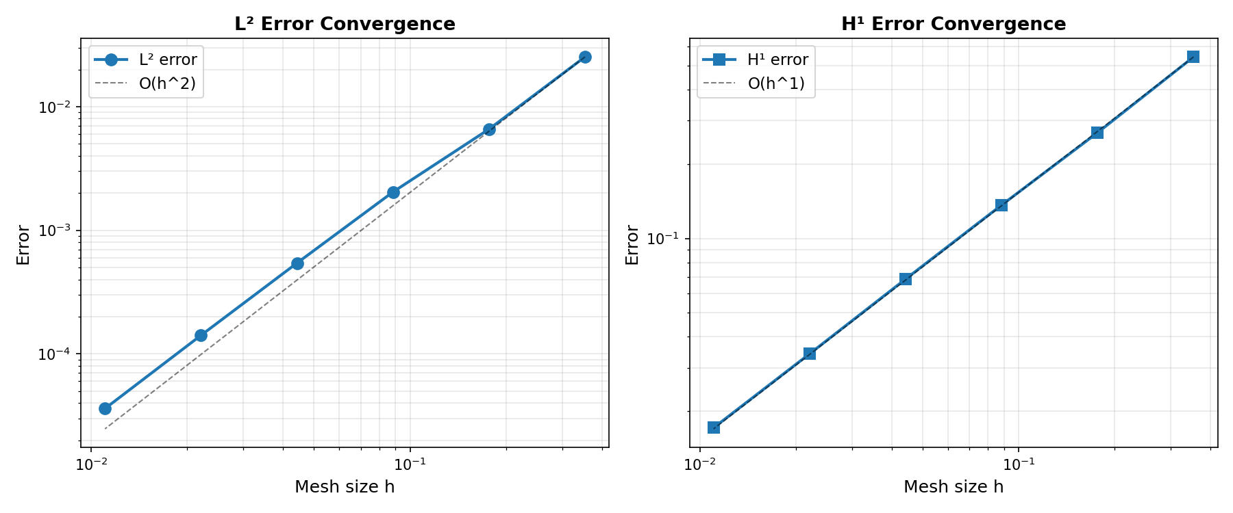 Convergence plot