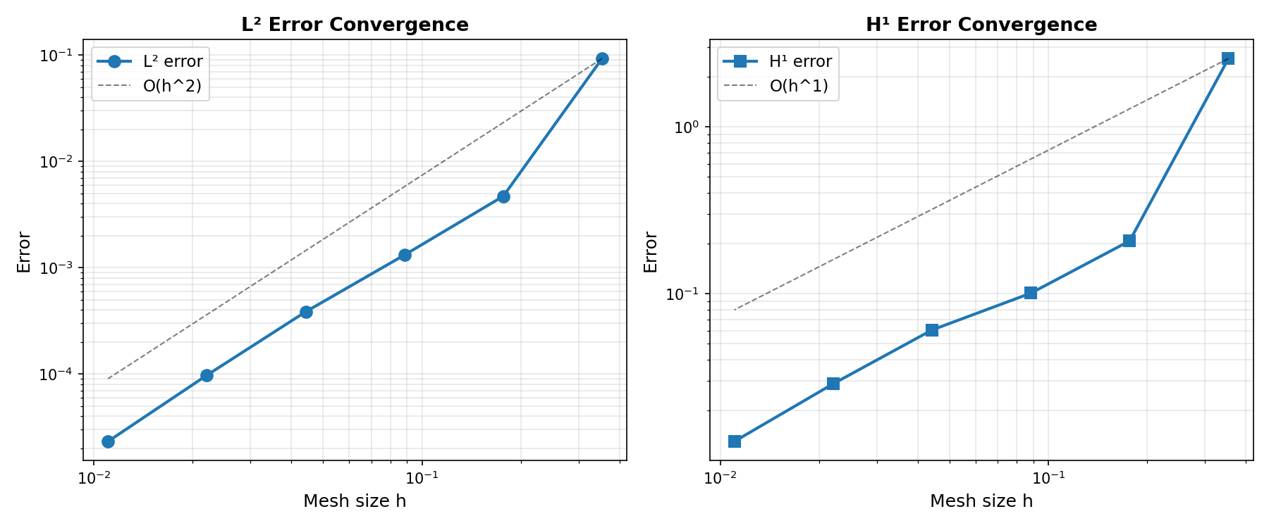 Convergence plot